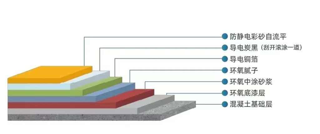 地坪界的“高颜值”产品—防静电环氧彩砂自流平，你了解多少？
